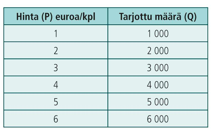 TARJONTA (Supply) Kuluttajat pyrkivät maksimoimaan hyötynsä kulutusmahdollisuuksien rajoissa (käytettävissä olevat resurssit) Yrityksen maksimoivat voittonsa käytettävissä olevien tuotannontekijöiden