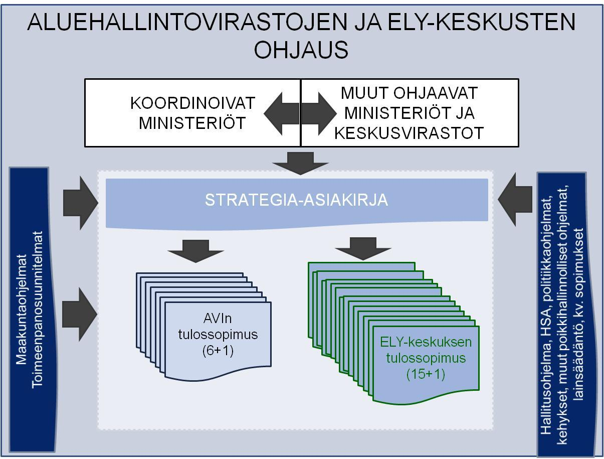 Siirrytään kaksiportaisuuteen tulosohjausasiakirjoissa 1) Strategia-asiakirja 2) Tulossopimus Yksi yhteinen strategiaasiakirja AVI:ille ja ELYkeskuksille Jokaiselle viranomaiselle laaditaan