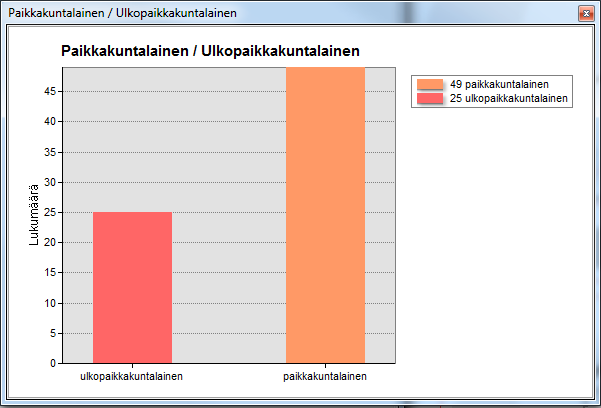 22 Kuvio 4. Facta rekisterissä olevat rakennukset ennen inventointia. Kuviosta nähdään alueella olevan paljon talousrakennuksia (941) ja saunarakennuksia (931).