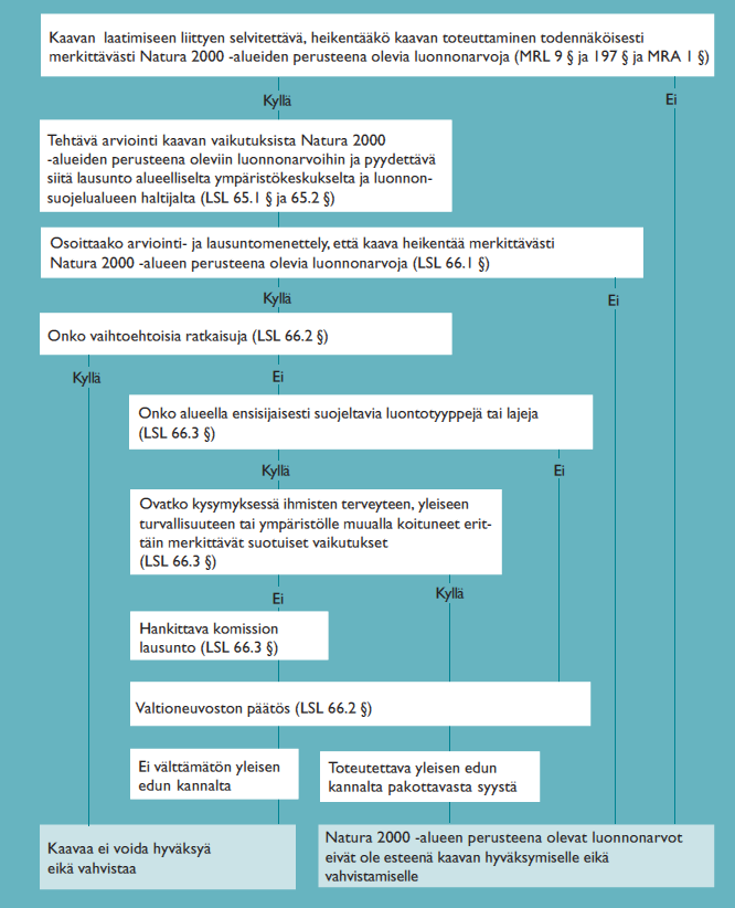 Kuva 1 Natura 2000 -alueita koskevat vaikutusten arvioinnit maakuntakaavoituksessa.