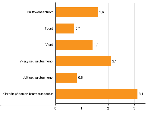 Alkutuotannon eli maa-, metsä- ja kalatalouden arvonlisäyksen volyymi pieneni 2016 kolmannella neljänneksellä 1,7 prosenttia edellisestä neljänneksestä ja 1,6 prosenttia vuodentakaisesta.