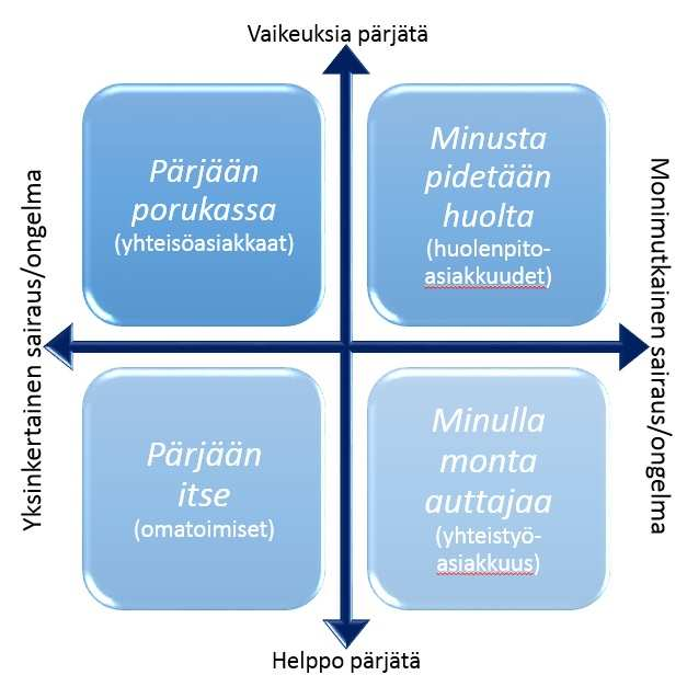 1/10 asiakkaista aiheuttaa ¾ kustannuksista Kunnan soten, Kelan ja työterveyshuollon asiakkaat ja kustannukset (palvelut, etuudet) Oulussa Kalleimman 10 prosentin joukossa olivat muun muassa