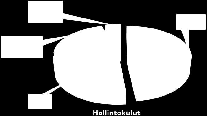 10 Valiokuntien ja työryhmien työskentelyyn on varattu yhteensä 45 000 euroa. Hallinnon kuluista suurimman osan muodostavat matka-, kokous- ja tarjoilukulut.