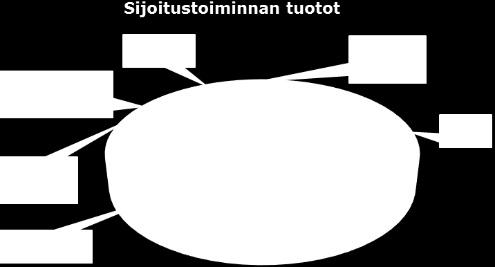 3 kiinteistörahastoon yhteensä 1 000 000 euroa, josta toistaiseksi on sijoitettu runsaat 260 000 euroa. Osa liiton omaisuudesta on sijoitettu vuokrattaviin huoneistoihin Helsingissä.