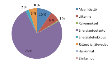 Toimenpiteiden kokonaisvaikutus seudulla ilmastostrategian toimenpiteiksi tulkittujen kuntatyön, hankkeiden ja muun toiminnan kokonaispäästövähennysvaikutus