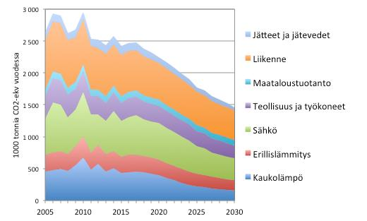 Kokonaispäästöjen kehitys Tampereen seudulla Kokonaispäästövähennys vuonna 2030 1