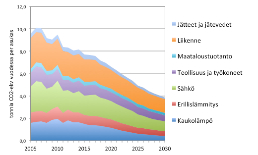 Asukaskohtaisten päästöjen kehitys Tampereen seudulla Asukaskohtaisten päästöjen vähennys vuonna 2030 3,8 tn/asukas Vähennys asukaskohtaisiin