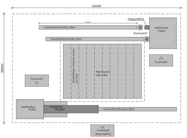 Liite 1 Esimerkki telineiden sijoittelusta kilpailualueelle Lähde: Voimistelun