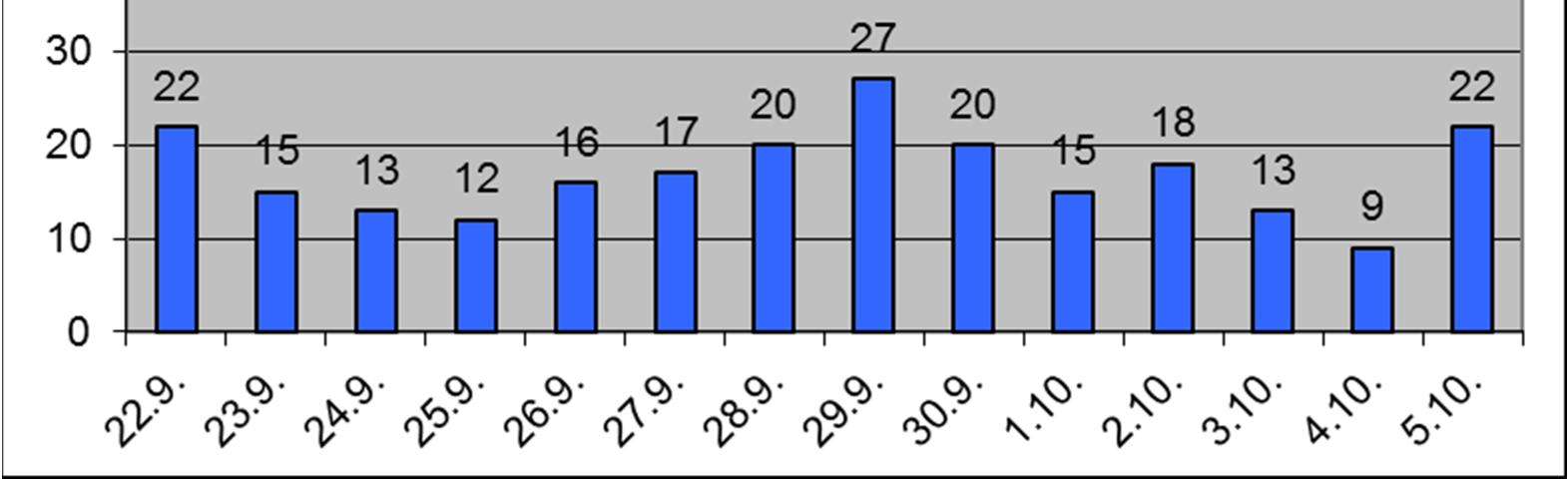 29 6.4 Tutkimustulokset 6.4.1 Suulliseen raportointiin käytetty aika Suullisen raportoinnin mittausaika oli viikoilla 39 ja 40 eli 22.9. - 5.10.2014.