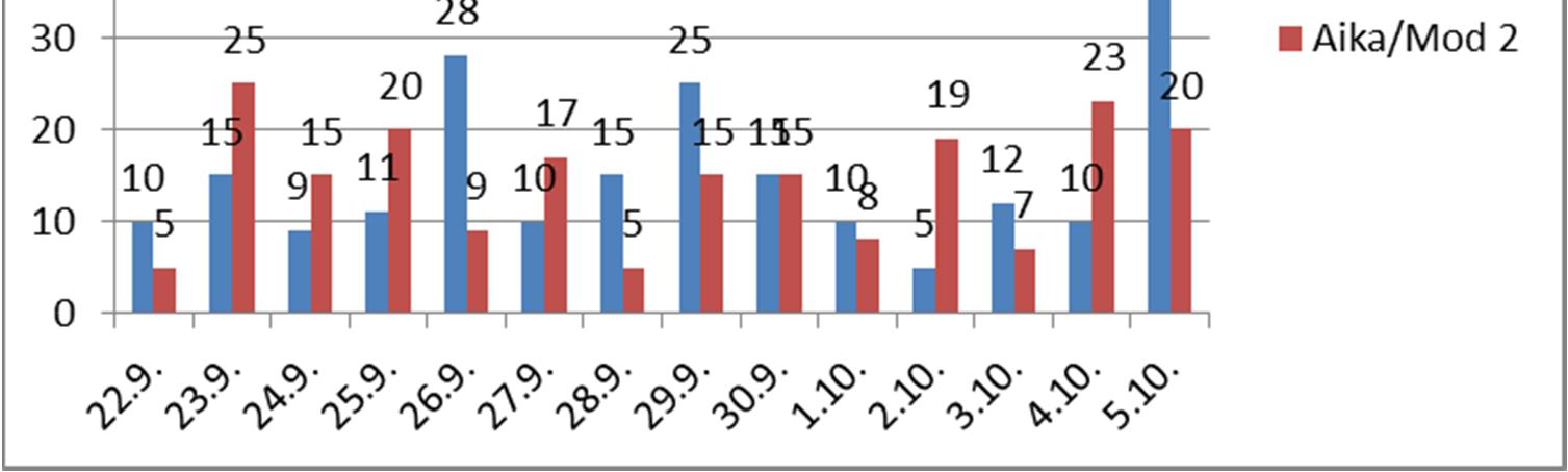 30 Aamuvuorolaisen raportti aamuvuorolaiselle annetaan erikseen moduulissa 1 ja 2 (Kuvio 3). Raportin antaja on ollut edellisenä iltana iltavuorossa.