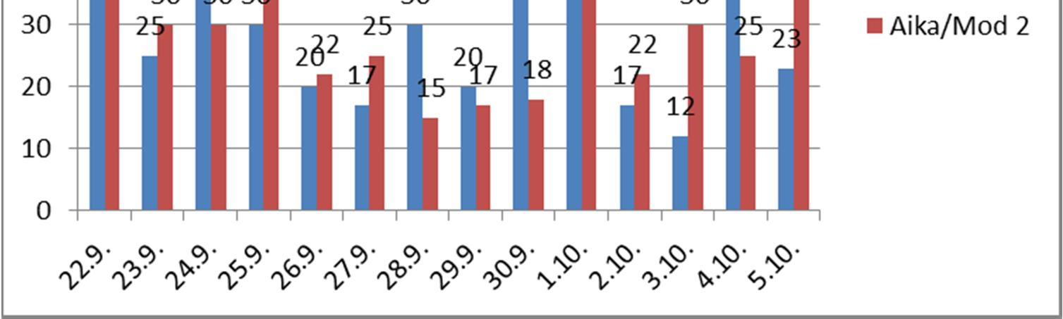 32 sairaanhoitaja ja perus-/lähihoitaja. Yöhoitajille pidetty raportti kesti lyhimmillään 12 minuuttia ja pisimmillään 55 minuuttia.