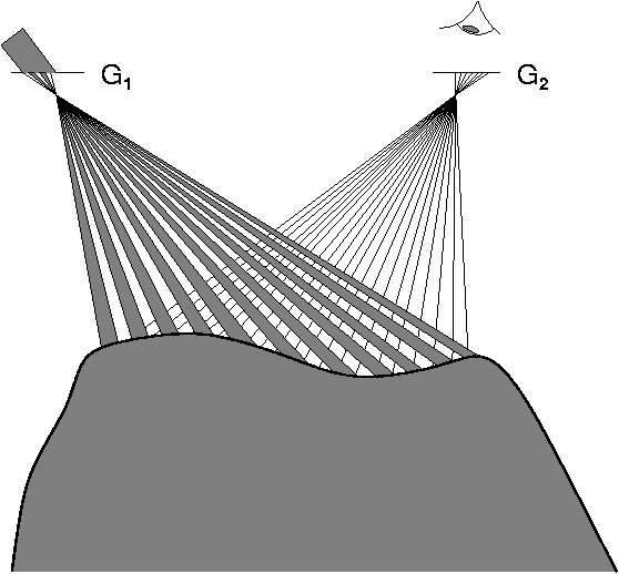 Moiré-tekniikka Projection-moiré: - sekä projektorissa että kamerassa on oma viivastonsa (G1 ja G2), joiden perusteella