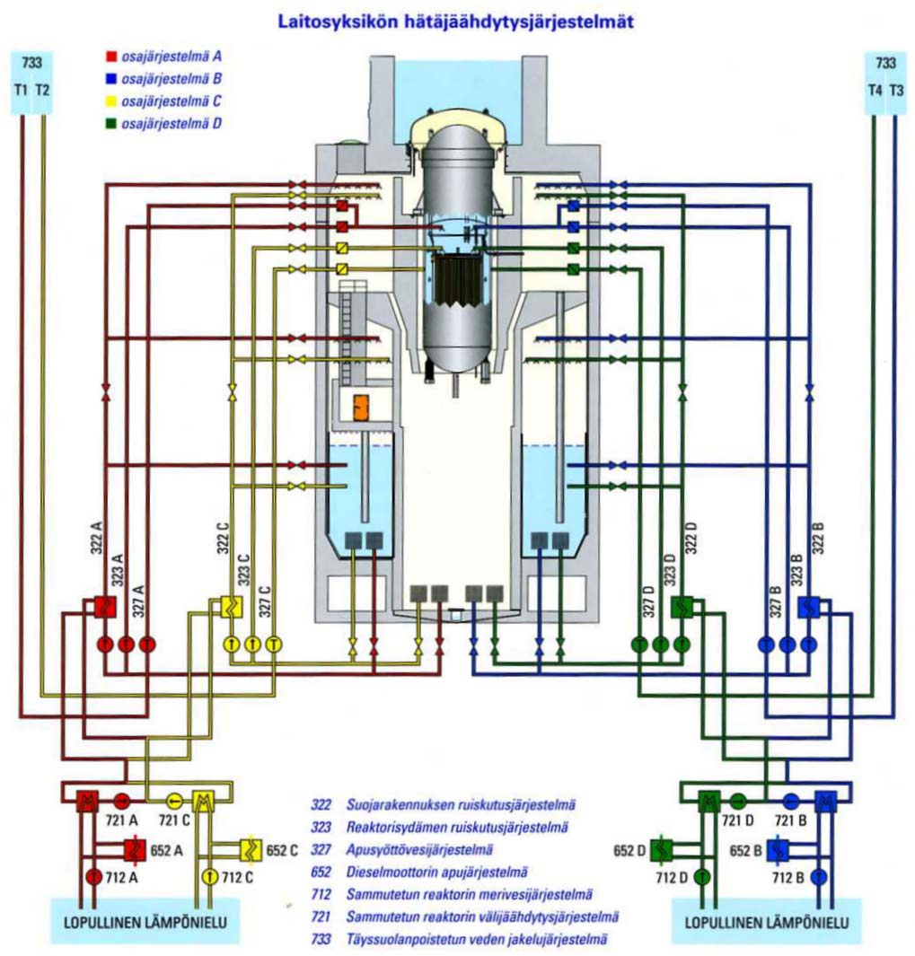 4 Kuva 2. Olkiluodon hätäjäähdytysjärjestelmäkaavio (Teollisuuden Voima OY, 36) 4.1 Sammutetun reaktorin jäähdytysjärjestelmä 321 Järjestelmän päätarkoitus on jäähdyttää reaktoria n.