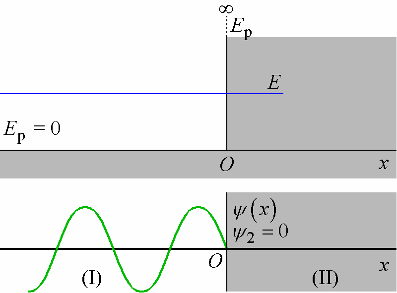 Potentiaalikynnyksen rajatapaus on potentiaaliseinä. Aaltofunktio on = 0 alueessa (II), sillä hiukkanen ei tunneloidu äärettömän kovan seinän sisään.