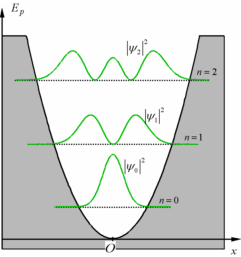 Harmonisen oskillaattorin perustila 3/3 Näin saatiin perustilan energia ja aaltofunktio ψ ( ) 0 x y = A0e α x = A0e missä α = Vakio A 0 mk /.