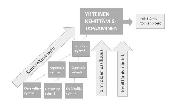 Yhteisöllinen opiskeluhuolto ja valmentava johtaminen opiskelukyvyn tukemisessa 17 Läpäisyfoorumeiden kertomaa (Tiina Venäläinen 2016) Opiskelijan voimavarojen tukeminen Opettajien työkalut käsitellä