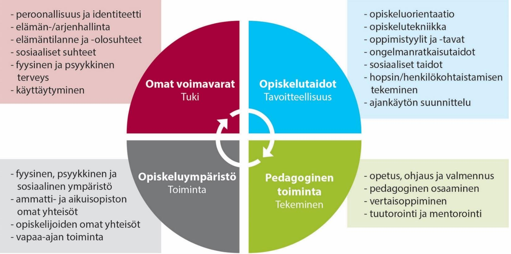 Opiskelijan työkykyisyyden malli 9 Arvona vastuullisuus = sitoutuminen opiskelijan työkyvyn edistämiseen ( ) opetuksen ja ohjauksen arjessa on kyettävä vaikuttamaan