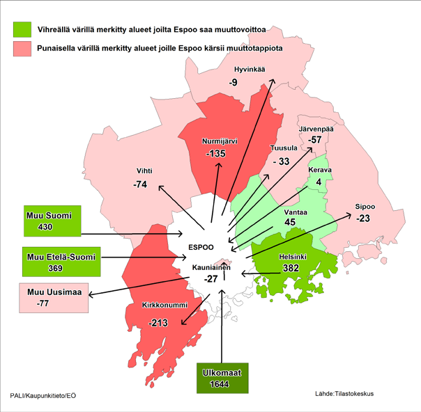 Kuva 2. Espoon muuttovoitot ja tappiot muualle Suomeen ja ulkomaille 2012 Suurimman väestönlisäyksen muuttoliikkeestä sai Suur-Leppävaaran alue.