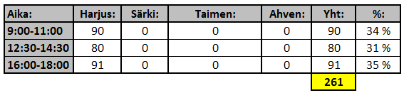 Sivu 8 / 33 4.2. Sektori 2 (Iijoki, keskiosa 11_20) Sektori 2:lta saatiin 22% kaikista jokijaksojen kaloista.