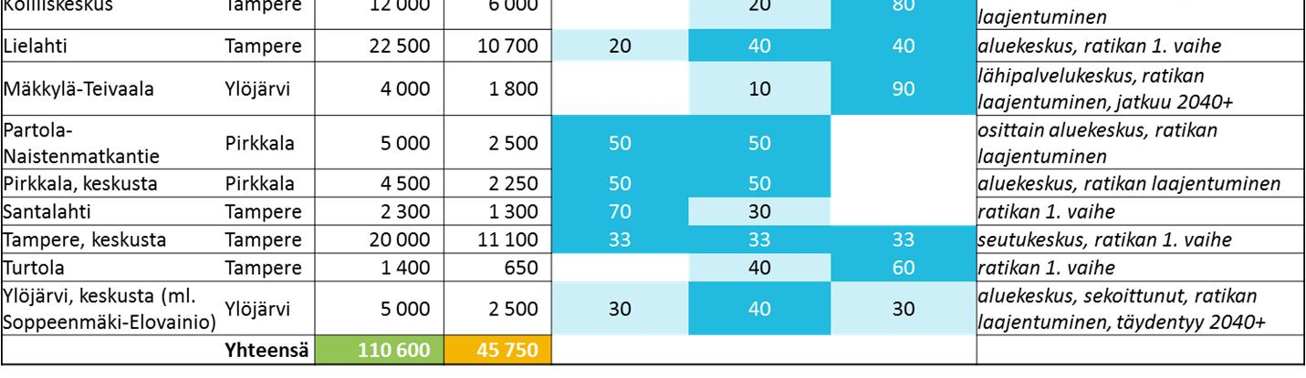 Kuva 1. Rakennesuunnitelma 2040. Ote Rakennesuunnitelman 2040 toteutusohjelmasta: raitiotiehen tukeutuvat alueet.