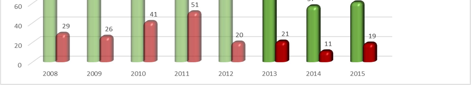 Kuva 8. Suunnittelutarveratkaisut Tampereen kaupunkiseudulla 2008-2015. Lähde: kunnat. Myönteisten suunnittelutarveratkaisujen määrä on laskenut selvästi koko kaupunkiseudulla jaksolla 2008-2014.