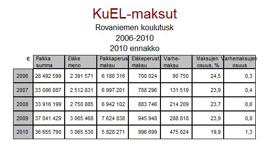 Lisäksi eläkkeisiin laskettavalle osatyökyvyttömyyseläkkeelle jäi 4 henkilöä ja osa-aikaeläkkeelle jäi 10 henkilöä.