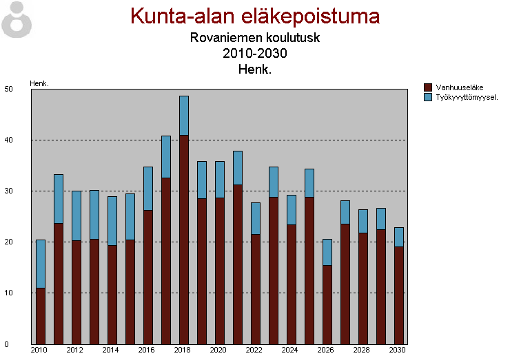 Eläkkeelle jäävät vuosina 2010 2025 Kuntayhtymän henkilöstön eläköityminen lisääntyy lähivuosina: enimmillään vuonna 2017 eläkkeelle jää vuoden aikana n. 50 henkilöä.