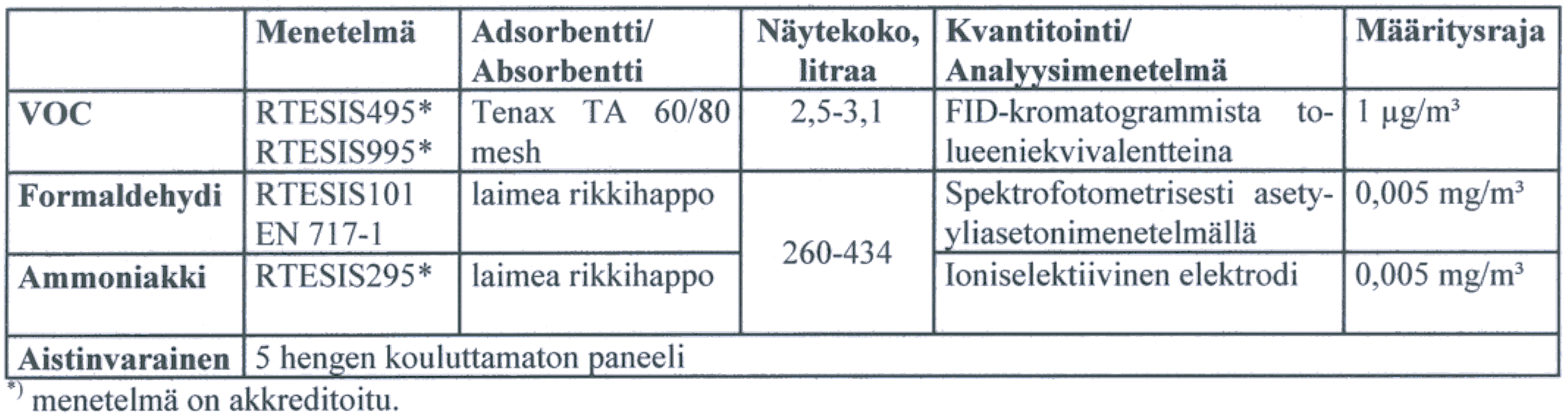 ,/'(" TESTAUSSELOSTE NRO VTT-S-11297-07 2 (3) Näytteenotto- ja analyysimenetelmät Haihtuvat orgaaniset yhdisteet adsorboitiin Tenax TA adsorbenttiin /2/.