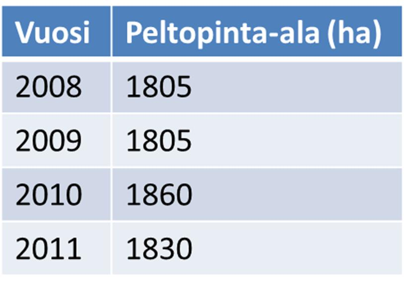 Mitä tiedetään maataloudesta alueella?