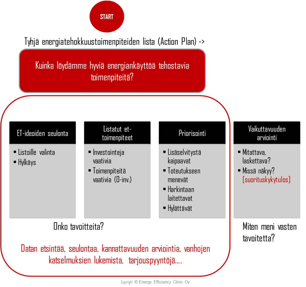 Seuraavassa kuvassa on esitetty keskeiset energiatehokkuustyöprosessin vaatimukset ja työvaiheet (Kuva 3), jotka tukevat systemaattista työtä ja tuloksia: Kuva 3.