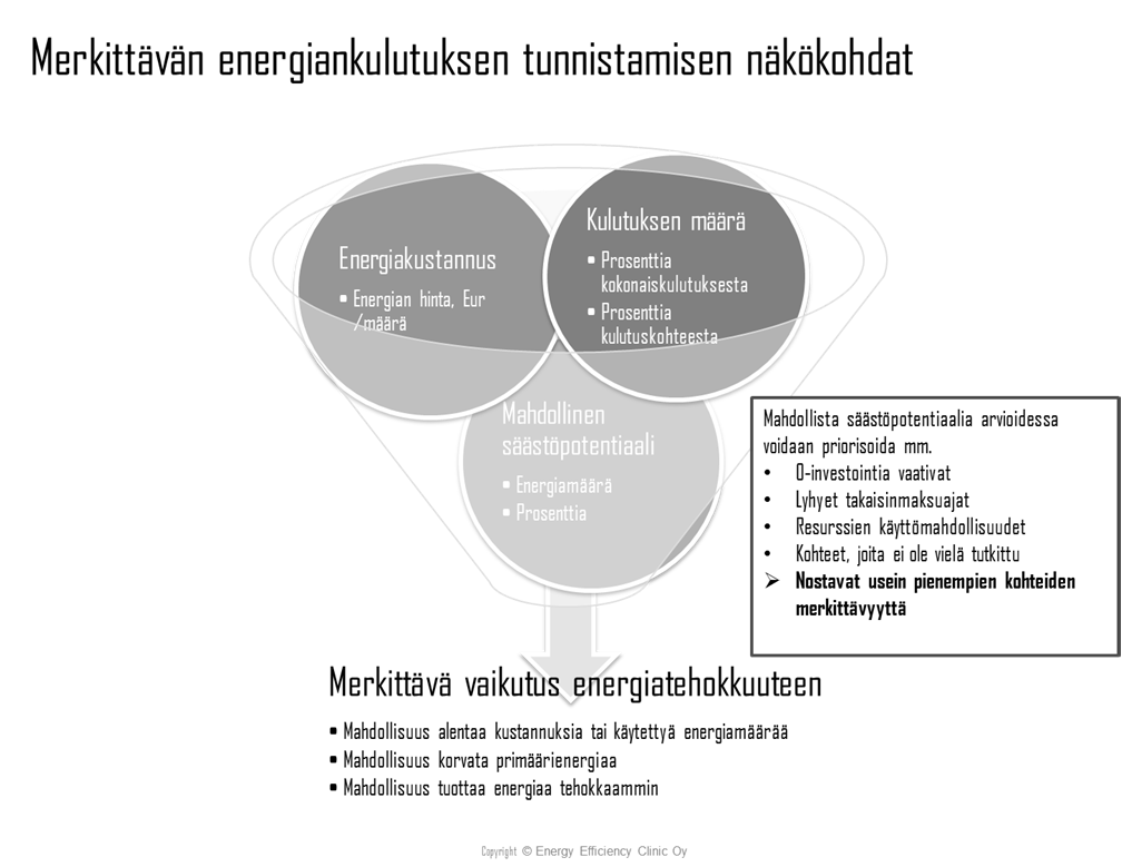 4.2 Säännöllinen energiatehokkuustyö energiakatselmus 4.3.1 Energian tuotantoon ja käyttöön liittyvien näkökohtien analysointi ja tunnistaminen 3.4.3 Energiakatselmus Energiakatselmusvaatimusta