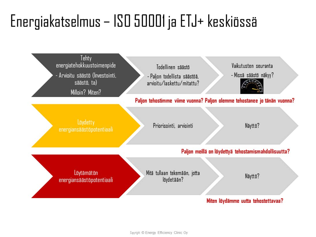 Sisäisen auditoinnin yksi tärkeimmistä tehtävistä on arvioida ETJ + järjestelmän toimivuutta ja energiatehokkuustyön tuottavuutta.