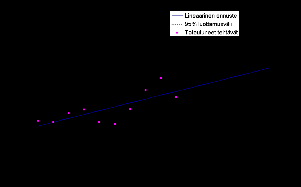 Kuva 6. Pelastustoiminnan tehtävien kehitys 1999-2007 ja lineaarisen kasvun ennuste 2008-2012. Taulukko 1.