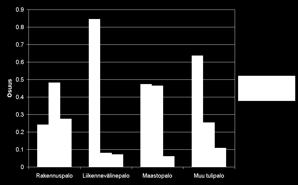 Tulipalo Tulipalot jaetaan rakennuspaloihin, liikennevälinepaloihin, maastopaloihin ja muihin tulipaloihin.