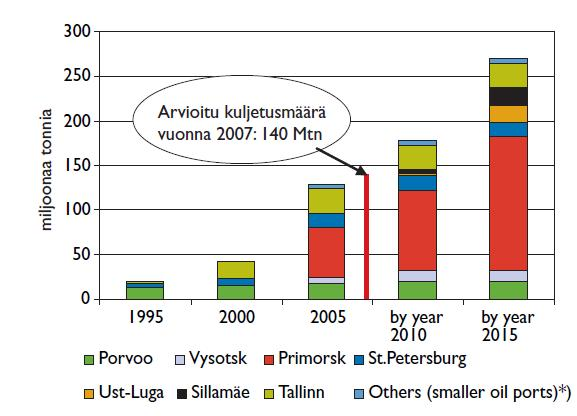 Helsingin ja Tallinnan välinen linja on risteävän liikenteen johdosta Suomenlahden riskialttein kohta, jonka sivuttaa n.