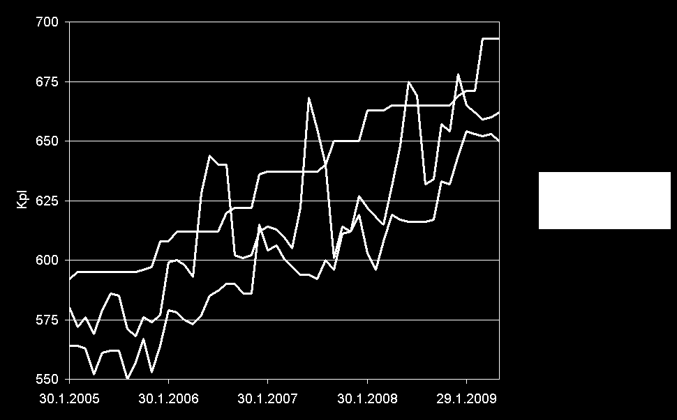 Kuva 22. Pelastuslaitoksen vakanssien ja henkilöstön kehitys 01/2005-05/2009. Luvuissa ei ole mukana hätäkeskusta, joka oli osa pelastuslaitosta 1.10.2005 asti. Tiedot ehevy tietokannasta.