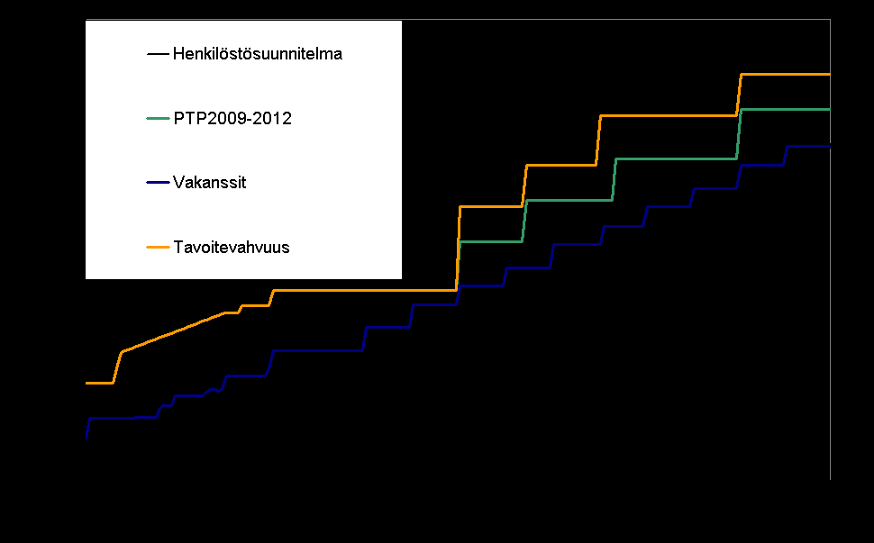 sairaankuljetusyksiköitä pitää kokoajan valmiudessa. Vihreällä on merkitty palvelutasopäätöksen 2009-2012 tavoitetaso, jossa uusien pelastusasemien miehitys on porrastettu.