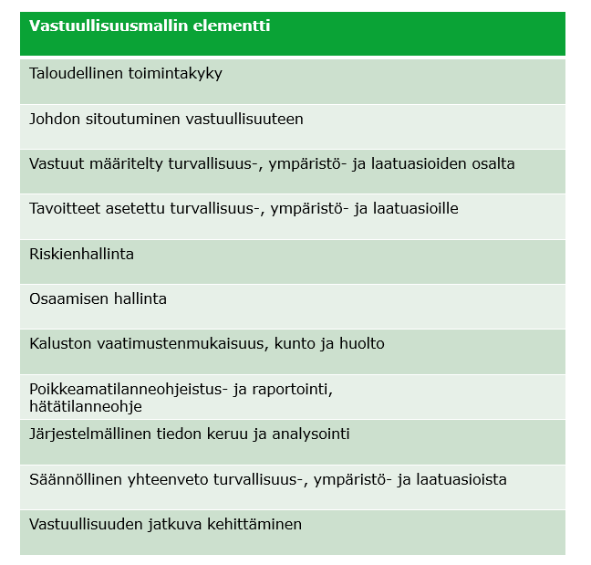 Vastuullisuusmallin sisältämät peruselementit määrittävät ne vastuullisen toiminnan osa-alueet, joihin yrityksen vähintään tulee kiinnittää huomiota toiminnassaan.