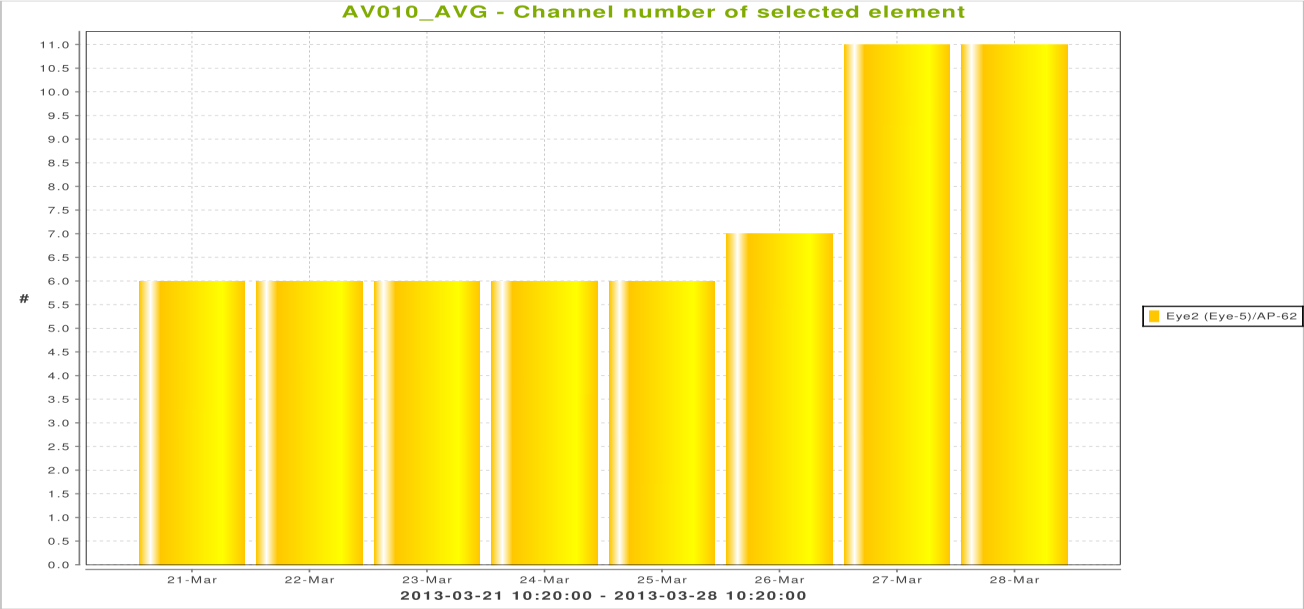 38 8 TULOSTEN ANALYSOINTI 8.1 Dynamon auditorio Mittausajanjaksolta saatuja tuloksia analysoitiin aikaväliltä 21.3.2013 10:20-28.3.2013 10:20, eli viikon ajanjaksolta. 8.1.1 Kanavajako ja spektrianalyysi Mitattujen tulosten perusteella auditorion tukiasema käytti mittausajanjaksolla kolmea eri kanavaa.