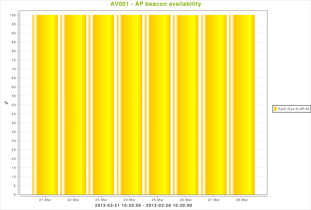 45 8.1.5 Beacon saatavuus AP Beacon availability esittää onko tukiasema ollut aktiivinen ja saavutettavissa mittausjaksolla (7signal Sapphire Analyzer User Guide Release 4.0, 39).