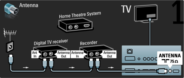 Liitä lopuksi DVD-tallennin televisioon HDMI-kaapelilla.