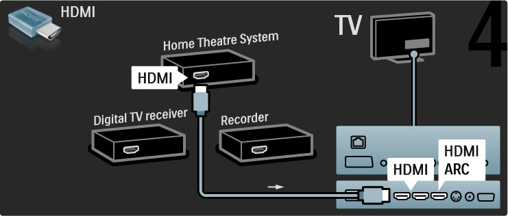 Liitä sitten DVD-tallennin televisioon HDMI-kaapelilla. Liitä kotiteatterijärjestelmä televisioon HDMI-kaapelilla.