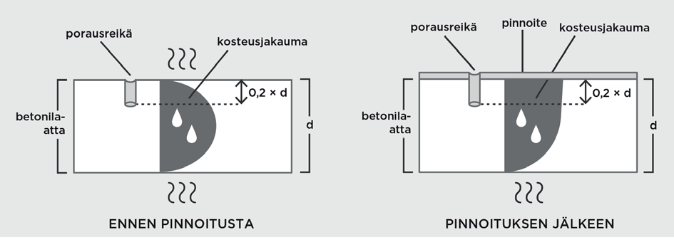 Luku 3 Betonin kosteusmittaus Kuva 2 Yhteen suuntaan kuivuva rakenne 1111-093FI Kahteen suuntaan kuivuvissa betonilaatoissa kosteus on suurinta