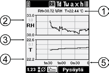 Luku 4 HM40-näyttölaitteen käyttäminen Tilastonäkymä Tilastonäkymässä näkyy valitun suureen tämänhetkinen arvo sekä enimmäis-, keski- ja vähimmäisarvot mittauksen aloittamisen jälkeen.