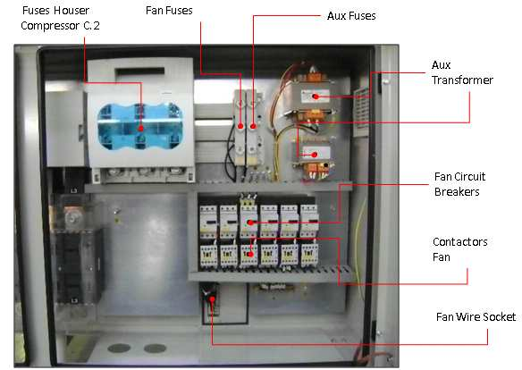 Kuva 3, Sähkötaulu, Oikea puoli - 7 - Fuses Houser Compressor C2 Fan Fuses Aux Fuses Aux Transformer Fan Circuit Breakers Contactors Fan Fan Wire Socket Varokesuojaus