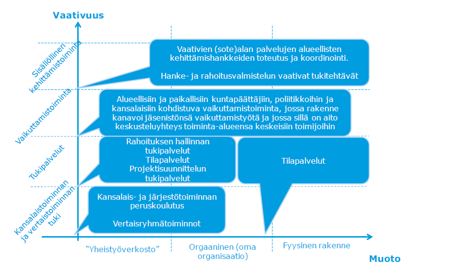 YHTEISTYÖRAKENTEIDEN