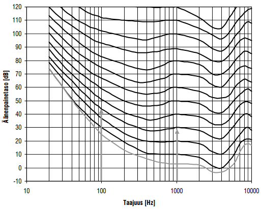 11 3.2 Äänenvoimakkuus Äänenvoimakkuutta kuvataan käsitteellä äänenpainetaso, joka ilmoitetaan lukuarvona, jonka yksikkö on desibeli [db].