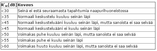 17 4.7 Ääneneristävyysvaatimukset rakennuksessa Ääneneristysvaatimukset asuinrakennuksen eri kohdissa näkee taulukosta 1. Huoneistojen välisen seinän ilmaääneneristysluvun (R w) vaatimus on >= 55 db.