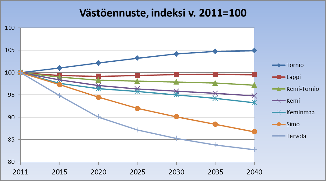 VÄESTÖENNUSTE 2012-2040 KEHITTÄMIS- JA