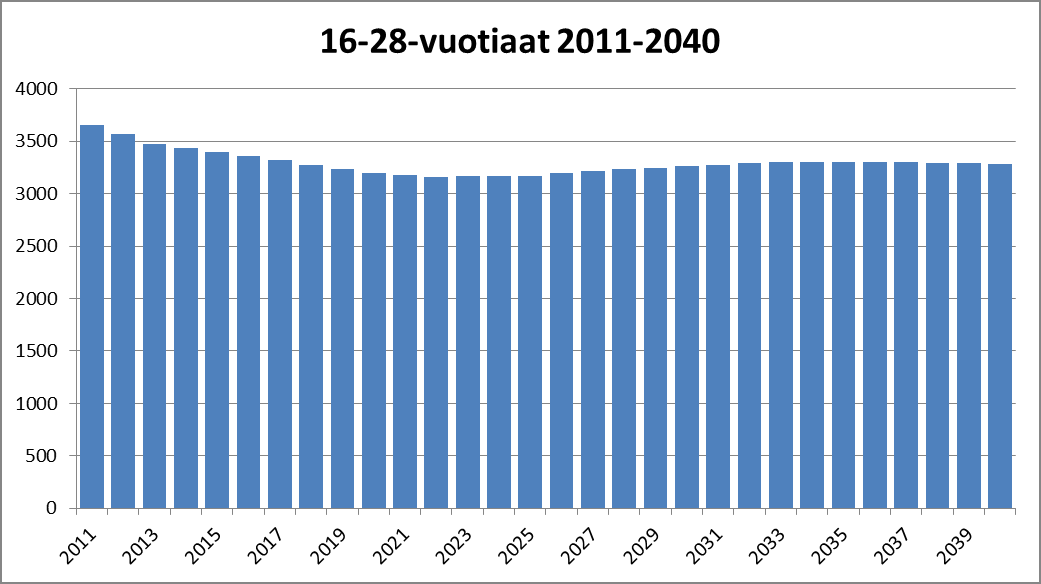 Väestöennuste 2012-2040 14 4.6. 16-28-vuotiaat Kuvio 17. 16-28-vuotiaiden lukumäärä Kemissä väestöennusteen mukaan 2011-2040 Taulukko 7.